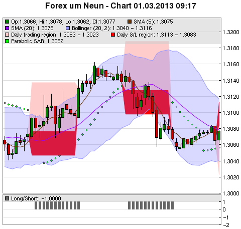 FOREX Chart