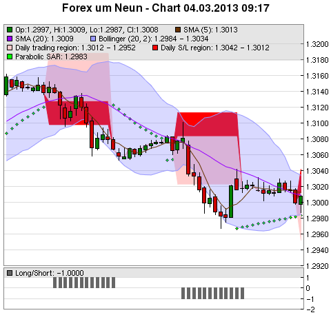 FOREX Chart