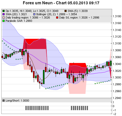 FOREX Chart