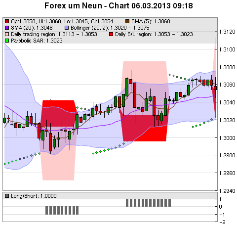 FOREX Chart