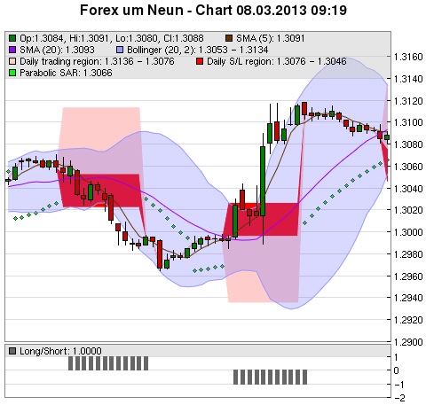 FOREX Chart