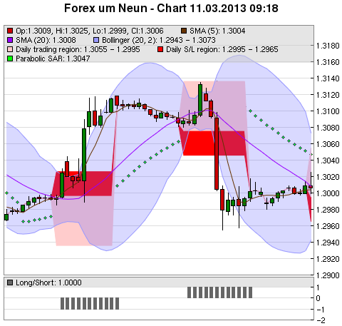 FOREX Chart