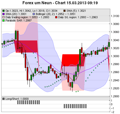 FOREX Chart