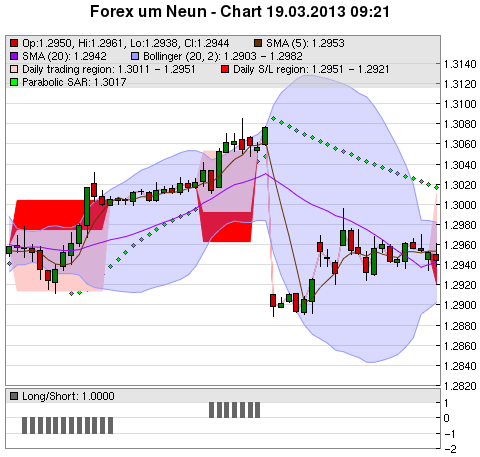 FOREX Chart