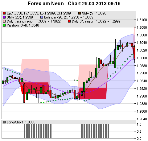 FOREX Chart