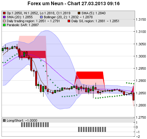 FOREX Chart