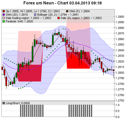 FOREX Chart