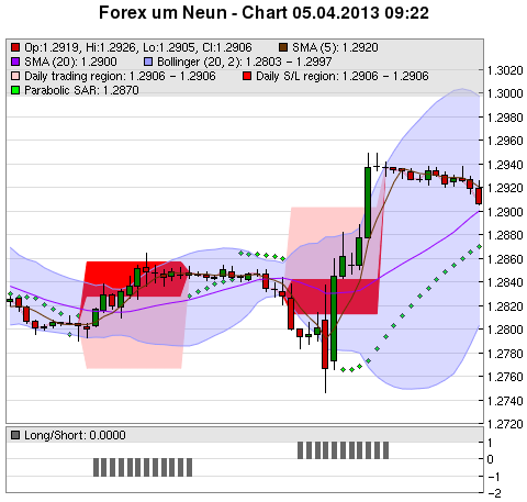 FOREX Chart