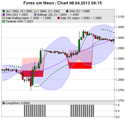 FOREX Chart