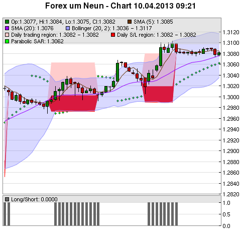 FOREX Chart