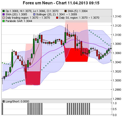 FOREX Chart