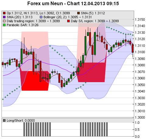 FOREX Chart