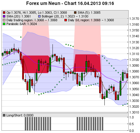 FOREX Chart