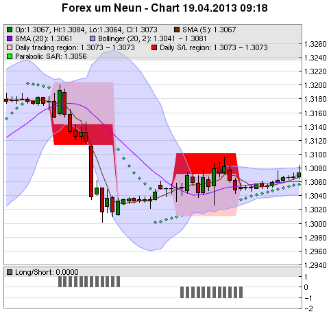 FOREX Chart