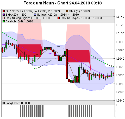 FOREX Chart