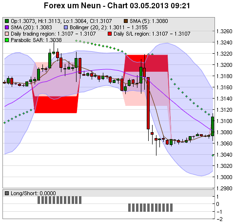 FOREX Chart