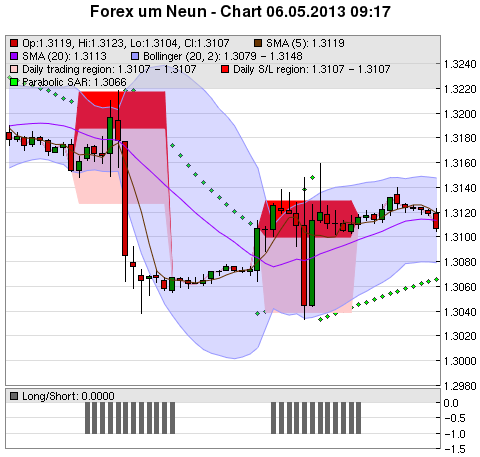 FOREX Chart