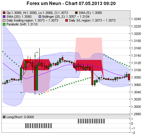 FOREX Chart