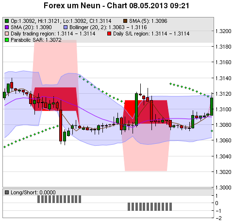 FOREX Chart