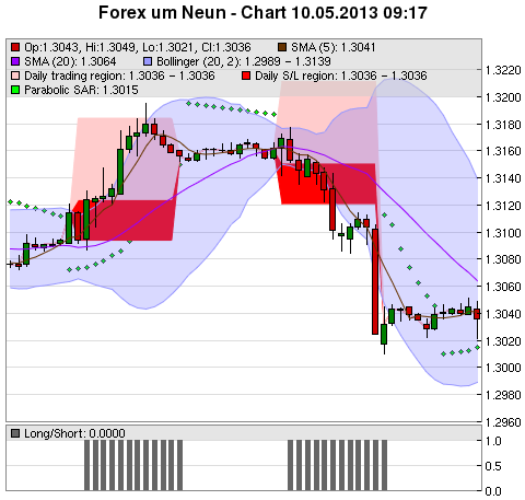 FOREX Chart