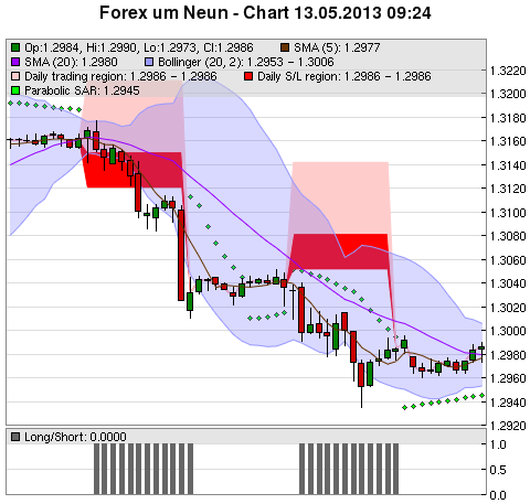 FOREX Chart