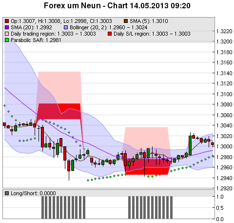 FOREX Chart