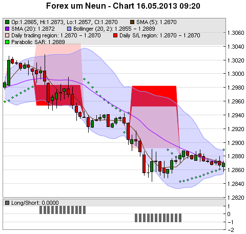 FOREX Chart