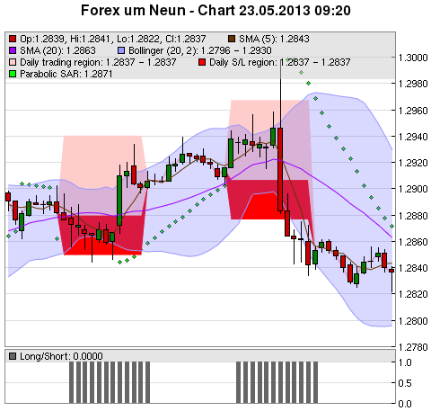 FOREX Chart