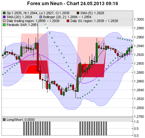 FOREX Chart