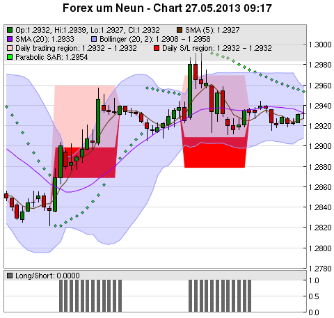 FOREX Chart