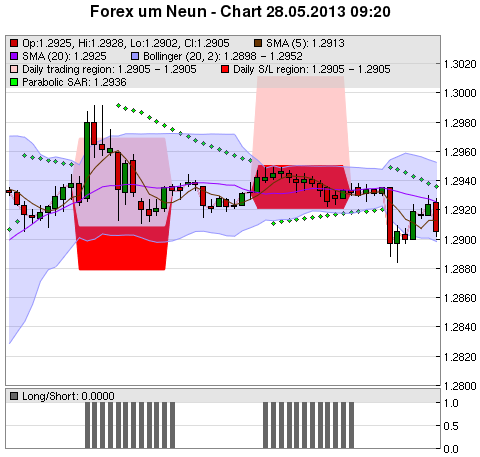 FOREX Chart