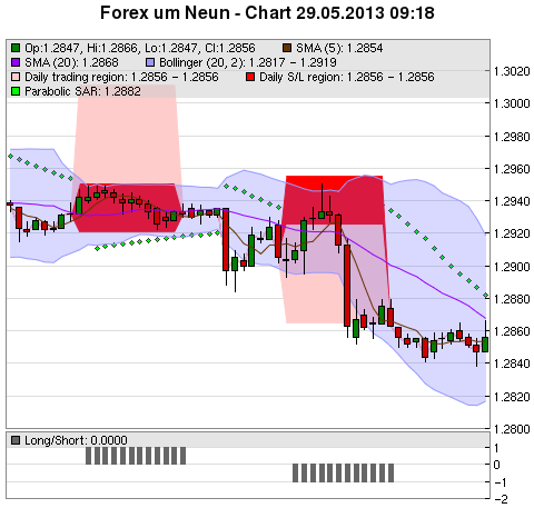 FOREX Chart