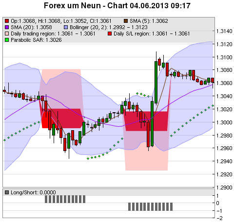 FOREX Chart