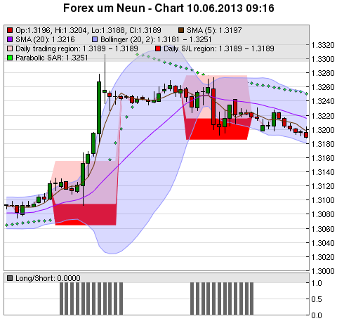 FOREX Chart