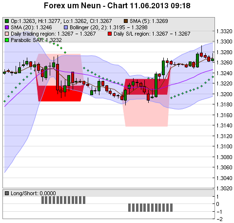 FOREX Chart