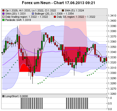 FOREX Chart