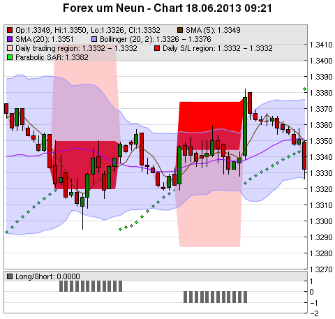 FOREX Chart