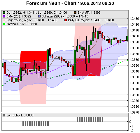 FOREX Chart