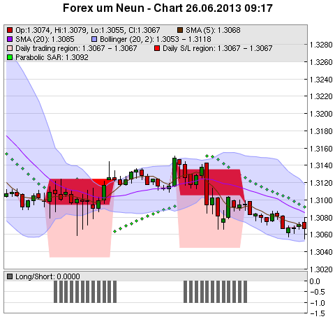 FOREX Chart