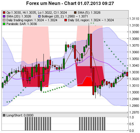 FOREX Chart