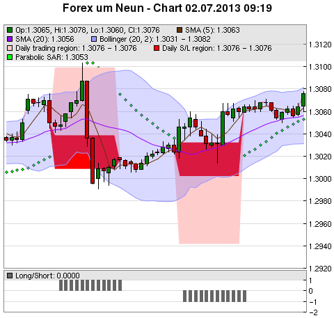 FOREX Chart