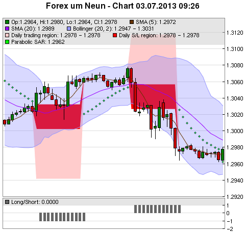 FOREX Chart