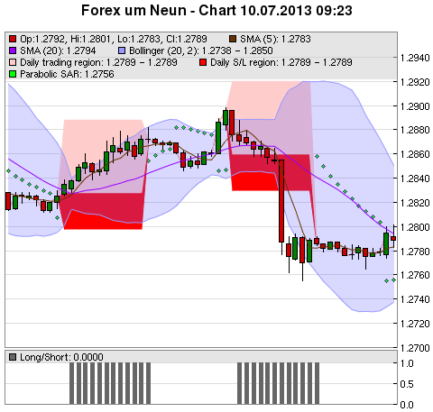 FOREX Chart