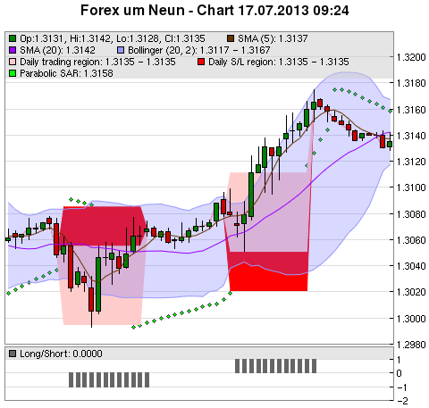 FOREX Chart