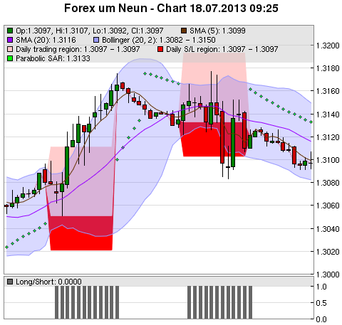 FOREX Chart