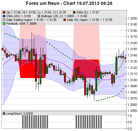 FOREX Chart