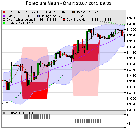 FOREX Chart