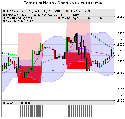 FOREX Chart