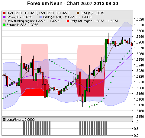 FOREX Chart