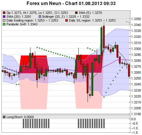 FOREX Chart